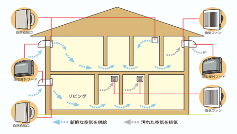 https://www.nihonhouse-hd.co.jp/wp-content/themes/houseB/img/oteire/ventilation_01.png