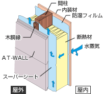 胴縁による通気構法