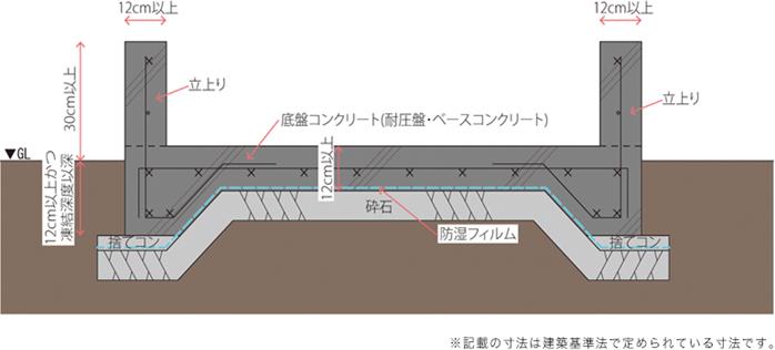 ［ベタ基礎］